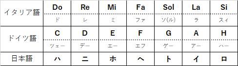 ドイツ音名のお話 前編 ドイツ音名は便利 カルチャーサロンyu E